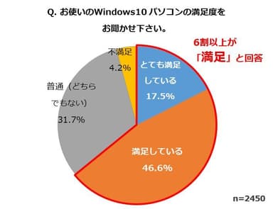 Q．お使いのWindows10パソコンの満足度をお聞かせ下さい。