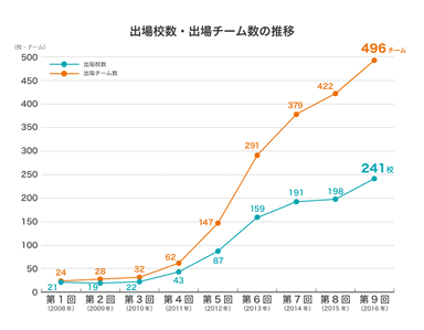 数学甲子園出場校数・出場チーム数の推移