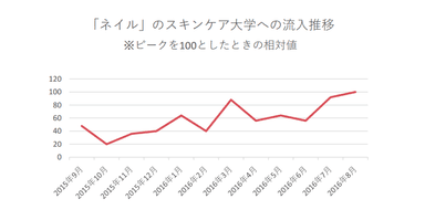 【表４】「ネイル」のスキンケア大学への流入推移