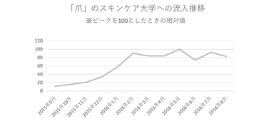 【表５】「爪」のスキンケア大学への流入推移