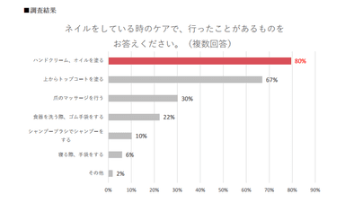 【表６】ネイルをしている時のケアで、行ったことがあるものを お答えください