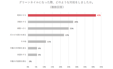 【表７】グリーンネイルになった際、どのような対処をしましたか