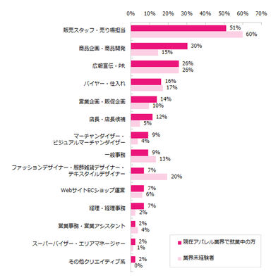 アパレル調査２