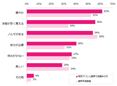 アパレル調査６