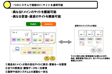 Magento図解