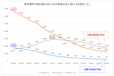 西和賀町年齢3区分別人口の推移と社人研による推計(人)