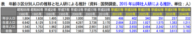 年齢3区分別人口の推移と社人研による推計
