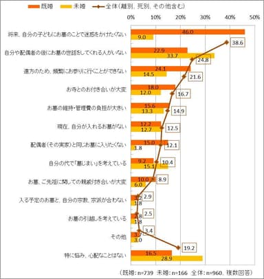 お墓について考えていること、悩み、心配ごと