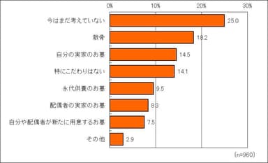 どのようなお墓に埋葬されたいか