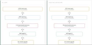 WalkMe Insights　ファネル