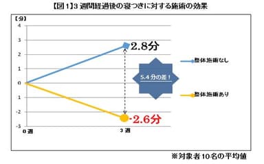 【図1】寝つき時間への影響