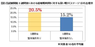 【図2】深い眠りの出現率