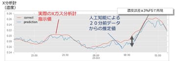 図2：AIによるXガス分析計の値の推定結果