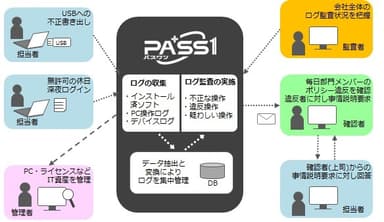 「PA＋SS1」業務運用フロー