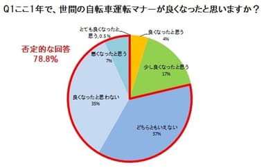 Q1 ここ1年で、世間の自転車運転マナーが良くなったと思いますか？