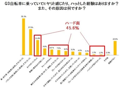 Q3 自転車に乗っていてヒヤリと感じたり、ハッとした経験はありますか？また、その原因は何ですか？