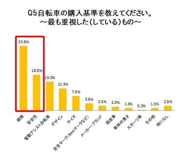 Q5 自転車の購入基準を教えてください。