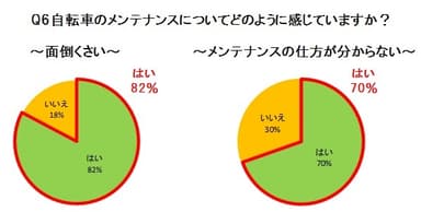 Q6 自転車のメンテナンスについてどのように感じていますか？