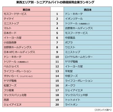 東西エリア別・シニアアルバイトの積極採用企業ランキング