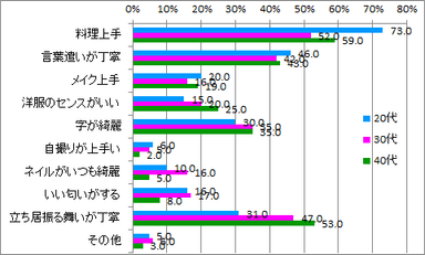 女子力高い特徴_年代別