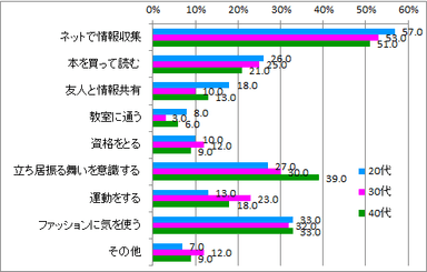 女子力上げる努力_年代別