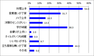 身に着けたい女子力_全体