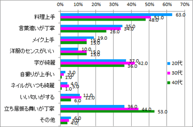 身に着けたい女子力_年代別