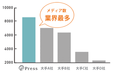 配信可能メディア数