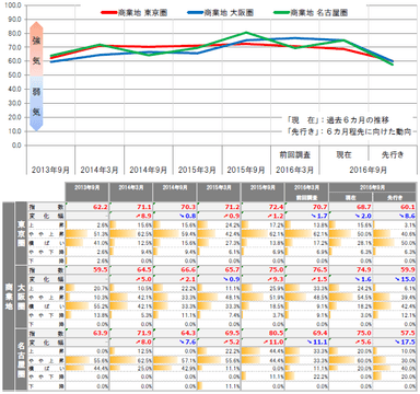 三大都市圏 地価予測指数＜商業地＞