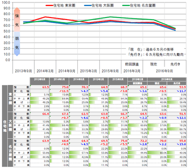 三大都市圏 地価予測指数＜住宅地＞