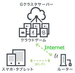 クラウドゲームイメージ