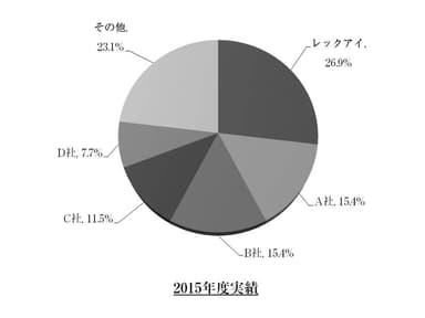 市場占有率円グラフ