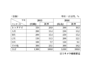 市場占有率