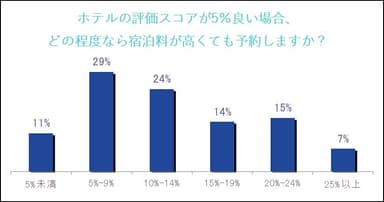 グラフ：ホテルの評価と宿泊料