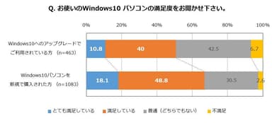 Q．お使いのWindows10パソコンの満足度をお聞かせ下さい。(2)