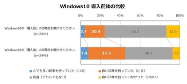 Q．Windows10導入前後の比較