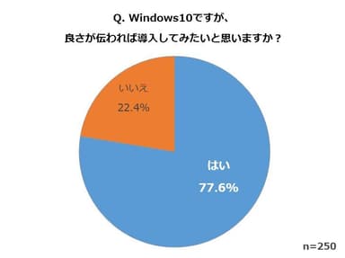 Q．Windows10ですが、良さが伝われば導入してみたいと思いますか？