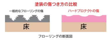 塗装の傷つき方の比較