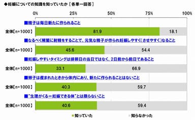 妊娠についての知識