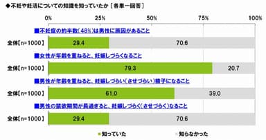 不妊や妊活についての知識（2）