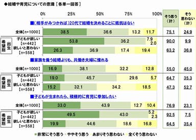 結婚・育児についての意識