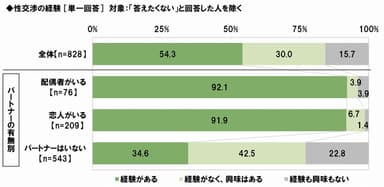 性交渉の経験