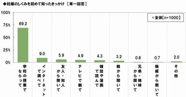 妊娠のしくみを知ったきっかけ