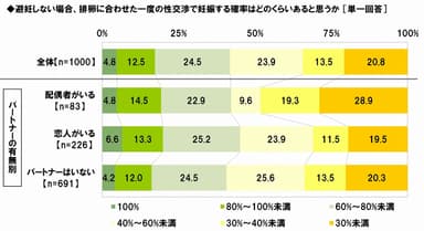 妊娠の確率についての認識