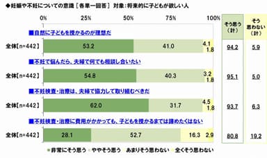 妊娠や不妊についての意識