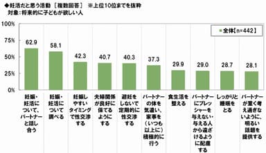 妊活だと思う活動