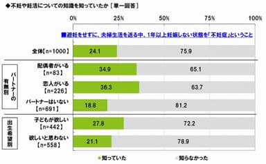 不妊や妊活についての知識（1）