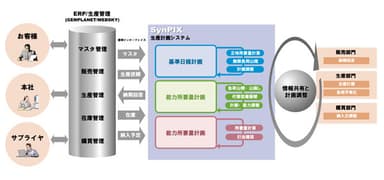 周辺システムとの連携イメージ