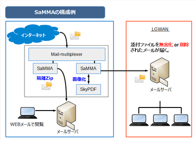 「SaMMA(サンマ)」構成例