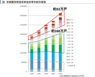 首都圏民間借家単独世帯年齢別推移